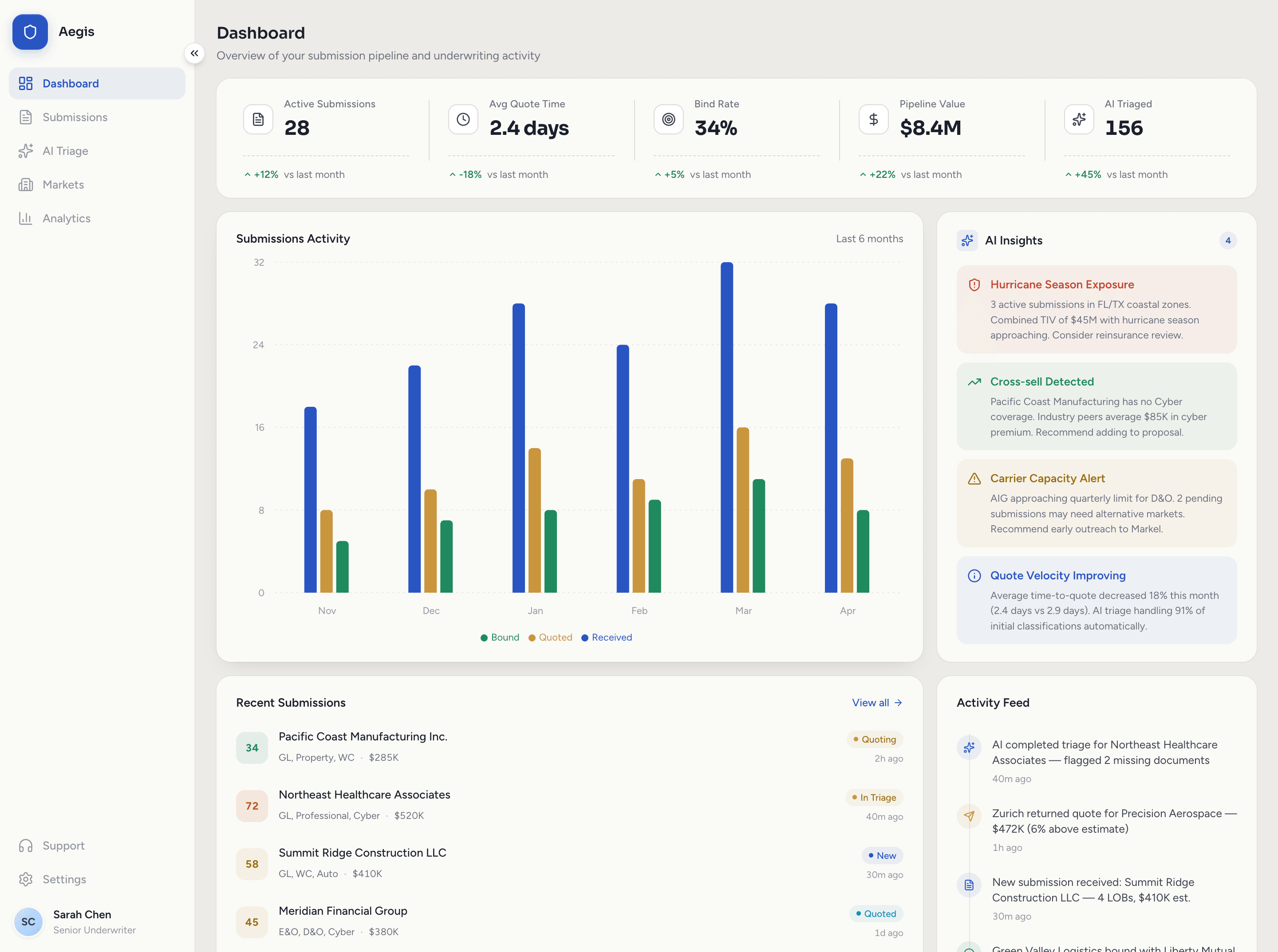 Aegis analytics dashboard showing live KPI counters and portfolio insights for a commercial insurance brokerage.