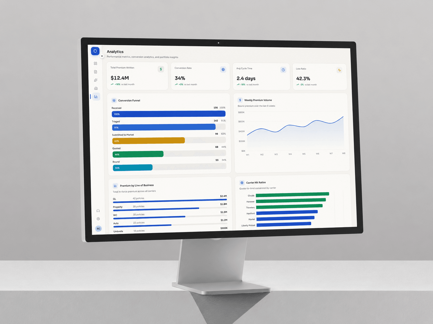 Aegis analytics interface on a desktop monitor, showing premium written, conversion rate, cycle time, loss ratio, and the brokerage conversion funnel.