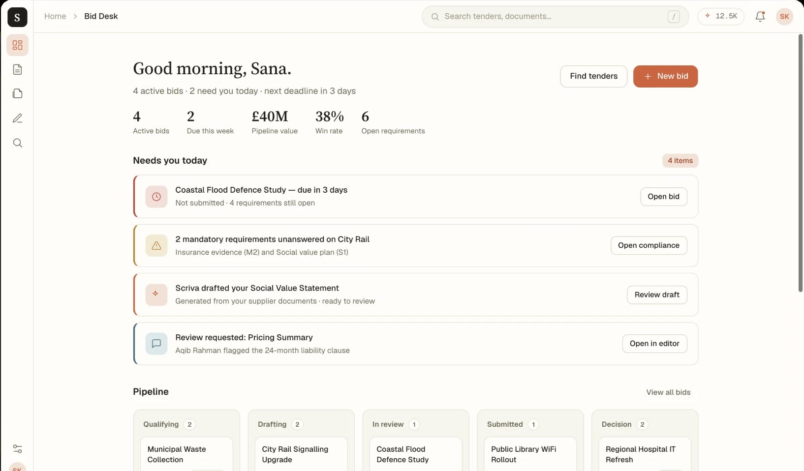 Scriva bid desk: 'Good morning, Sana', active bids, pipeline value and win rate, a 'Needs you today' list of four tasks, and a pipeline from Qualifying to Decision.